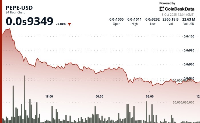 PEPE впав на 7%, обсяги торгів перевищили 2.29 трильйона токенів: ринок мемекойн під тиском корекції та політичних ризиків.