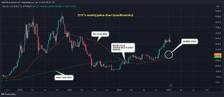 Биткоин испытывает первый золотой крест в своей истории.