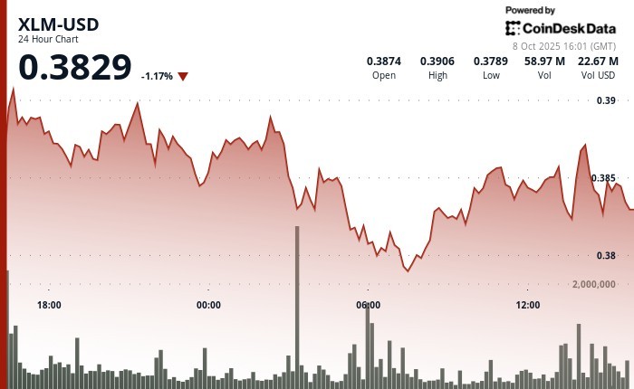 Стеллар (XLM) зростає на тлі інституційного інтересу та зміцнення ринкової динаміки