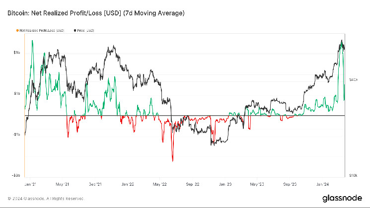 Биткоин: рекордная чистая прибыль в марте