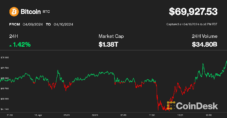 Биткоин восстанавливается после данных по инфляции