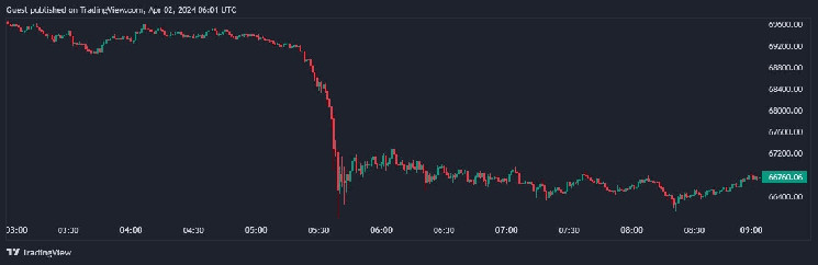 Технический анализ биткоина: противоречивые сигналы тревожат трейдеров