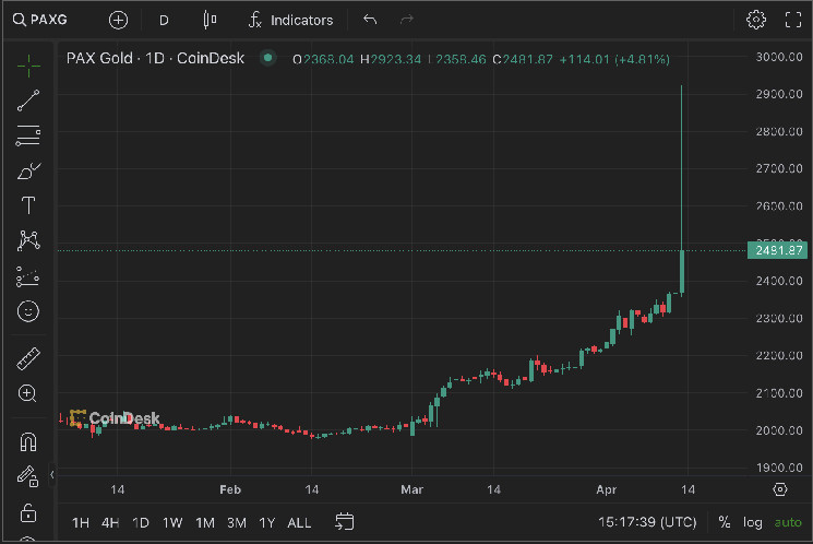 Подъем цены PAXG из-за геополитических напряжений.