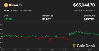 Напруга знизилася: Біткоїн під $65,000, триває очікування на BTC ETF в Гонконзі