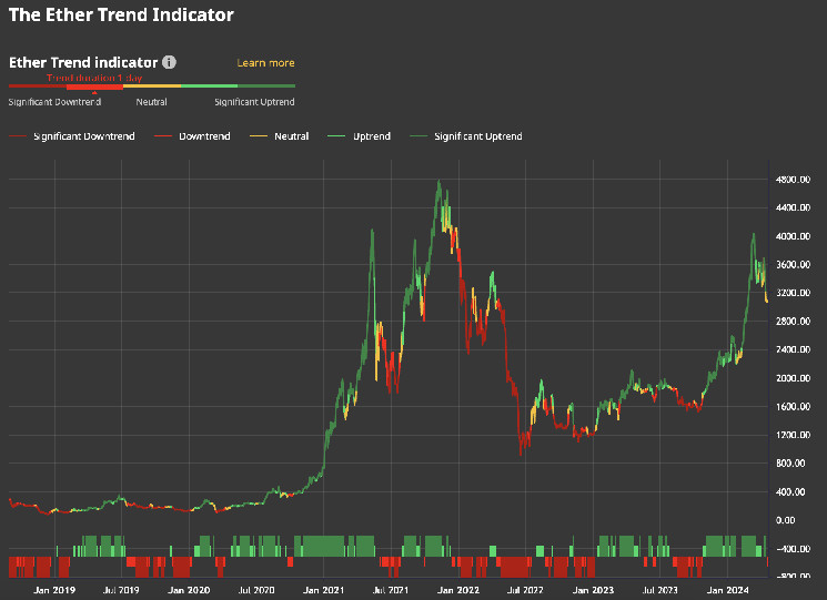 Ціни на Ethereum падають при зростанні Bitcoin до $64K