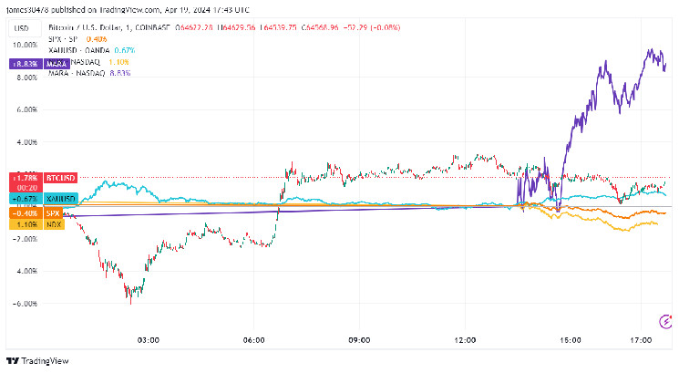 Bitcoin міцний перед halving, акції на ринку в червоному