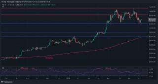 Bitcoin: аналіз ціни та прогнозуючи новий рівень