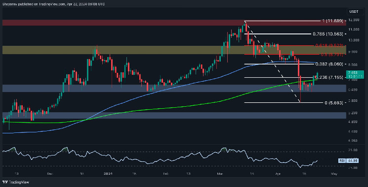 Polkadot: Ціна зростає на 4% щоденно
