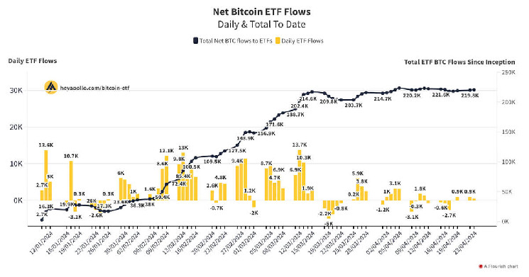 Bitcoin ETFs: витоки перевищили добовий видобуток нових майнерів