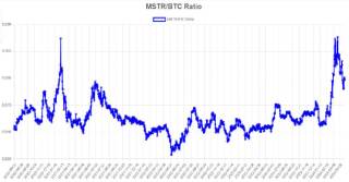 Наскільки відсунулися акції MicroStrategy від рекордів Bitcoin?