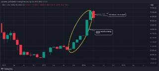 Биткоин сокращает победоносную серию из-за спроса на фонды ETF