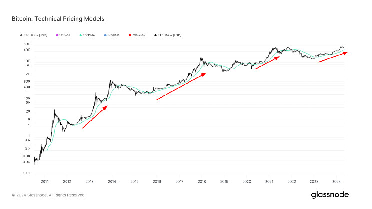 Биткоин превысил $50 000: важный момент для рынка