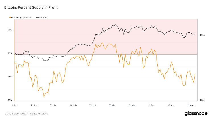 86% забезпечення Bitcoin все ще прибуткове - Glassnode