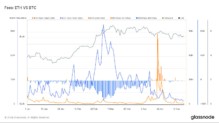 Зростання комісій з Bitcoin та Ethereum в квітні 2023