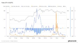 Зростання комісій з Bitcoin та Ethereum в квітні 2023