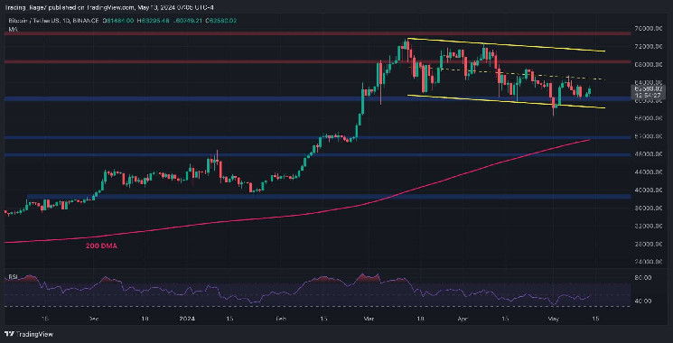 Bitcoin досягає $63K: аналіз цін на BTC