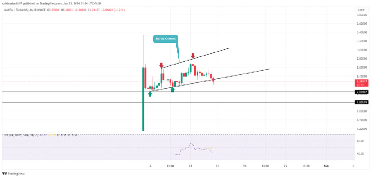 Цена прогноза Manta Network: $MANTA грозит потерять $2 на рынке.