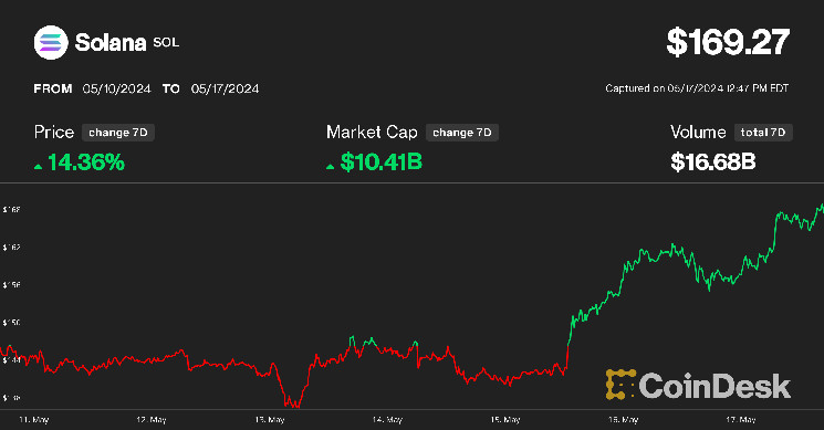 Solana: SOL може досягнути $200 до кінця місяця