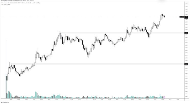 Инвестор заработал $1,87 млн на ENA