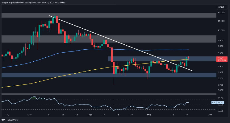 Polkadot: аналіз ціни та майбутні настрої