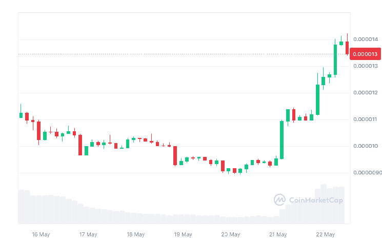 PEPE: історичний максимум та можливе продовження ралі
