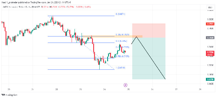 MATIC/USDT: Продаж актива с уровнем поддержки 0.7600