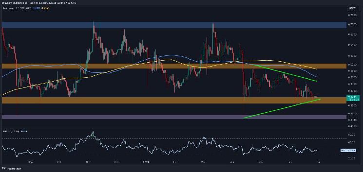 XRP: Прогноз цены Ripple - $0,5 в опасности