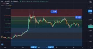 Биткойн: рост цены и уровни Фибоначчи
