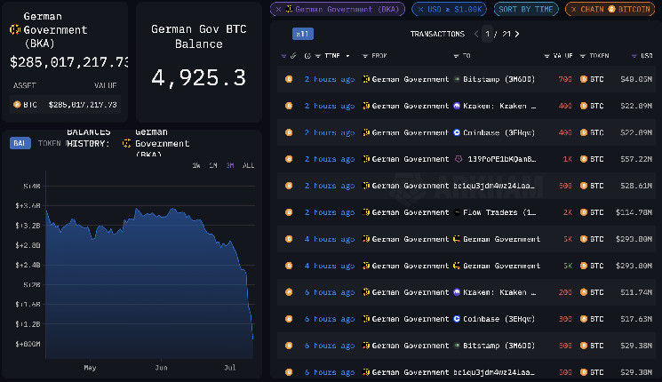 Продажа биткоина немецким штатом Саксония: подробности
