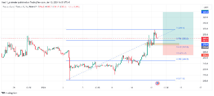 Bitcoin Cash: шлях до $ 329