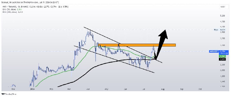 НИЗЬКА ЦІНА МКР: Гаманці MKR внесли $16 млн на Binance