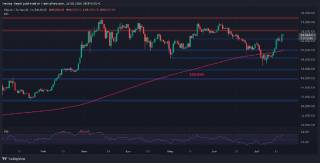 Анализ цены биткойна: следующая цель для BTC