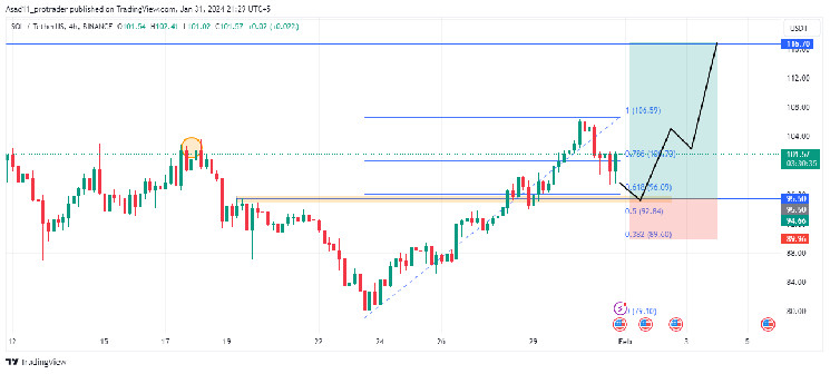 SOL/USDT: Продолжение ралли в анализе графика Solana