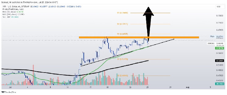 Цена XRP формирует восходящий треугольник: анализ и прогноз