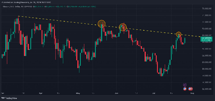 Оптимизм аналитиков: цена биткойна поднимается