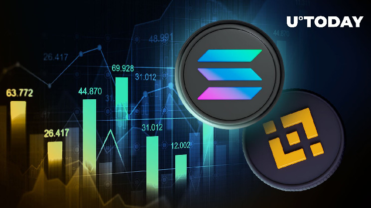 Солана (SOL) обогнала BNB и стала 4-й по величине криптовалютой