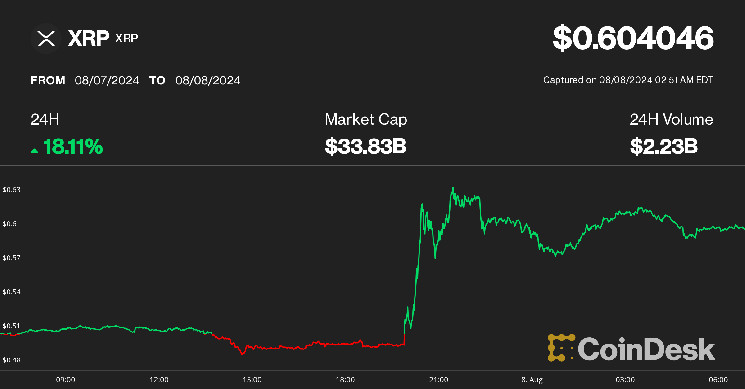 Рост XRP на 17% после урегулирования с SEC