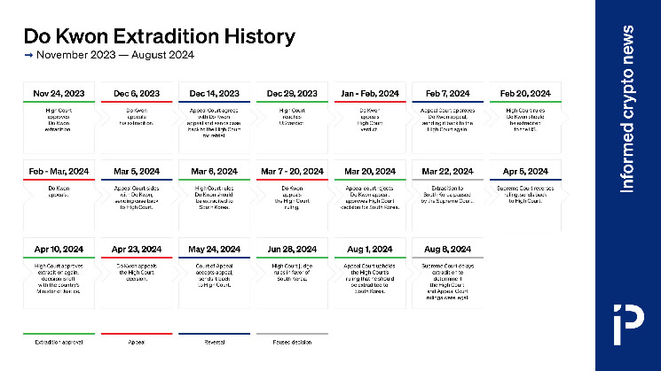 Екстрадиція До Квона: Графік Поворотів і Обертів