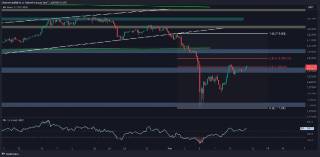 Надані діаграми показують можливості Ethereum після великого зниження