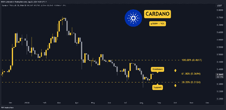 Cardano (ADA) курс: начался ли бычий рывок?
