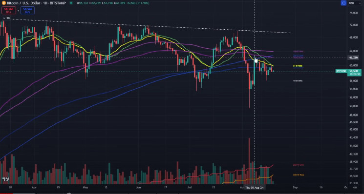 Тревожные сигналы: Цена биткоина ниже исторического максимума
