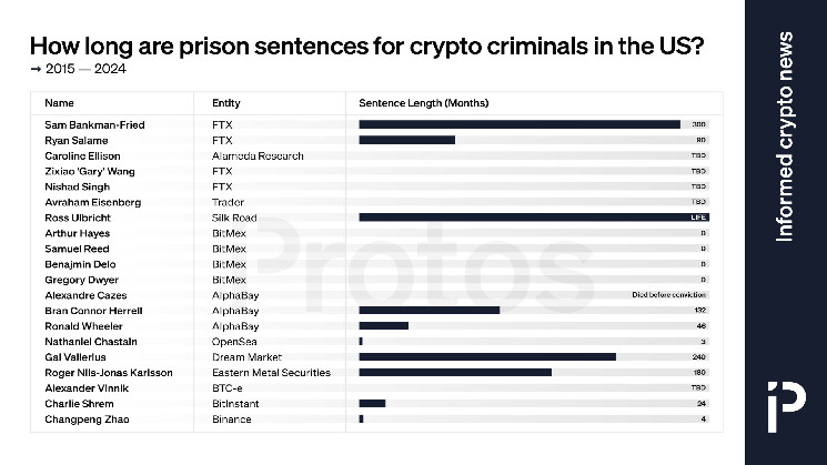 Довгі вязницькі увязнення для криптозлочинців у США: Вироки за останнє десятиліття