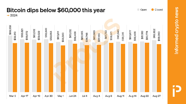 Падения биткоина ниже $60K в 2024 году