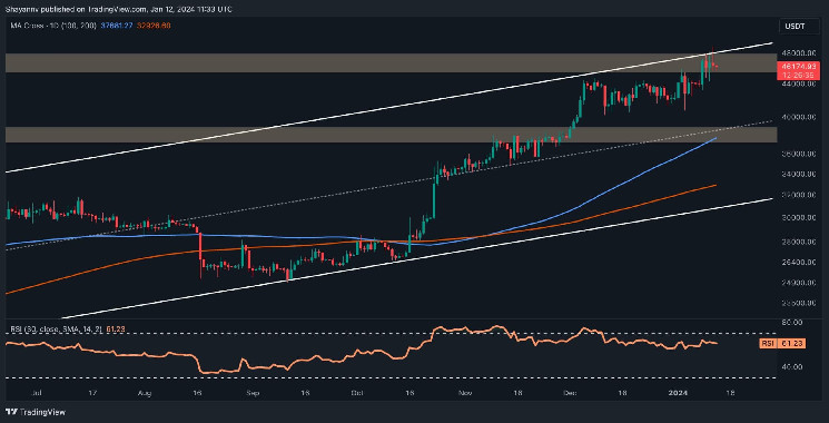 Анализ цены Bitcoin после утверждения Bitcoin ETF