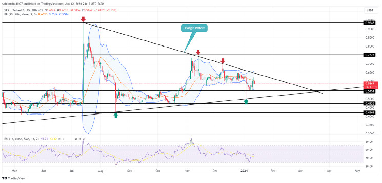 XRP: Трикутник готує монету до зростання