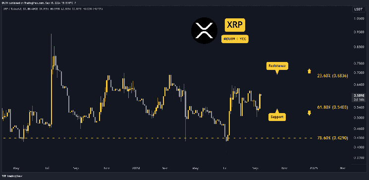 Прогноз цены Ripple (XRP) на неделю: рост на горизонте