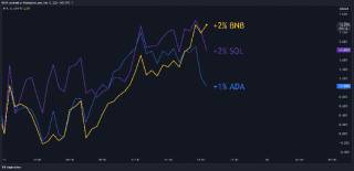 Прогноз цен на BNB, SOL, ADA на 17 сентября