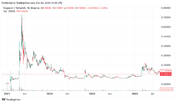 Dogecoin и Shiba Inu: главное отличие мем-криптовалют