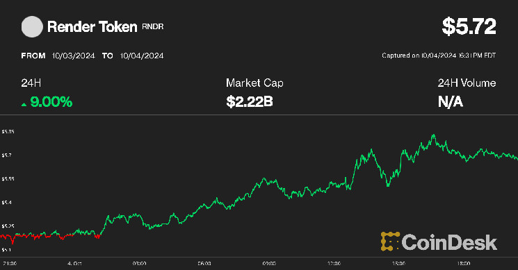 Токены ИИ способствовали росту криптовалют на фоне позитивных экономических данных из США