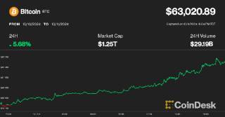 Біткойн злетів на 7% вище $63,000 на фоні новин зі США та Китаю, інвестори очікують фінансових стимулів для китайської економіки.